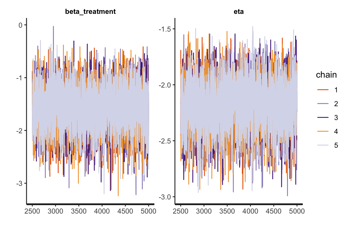 Leukemia Cancer Treatment Survival Analysis from a Bayesian Perspective