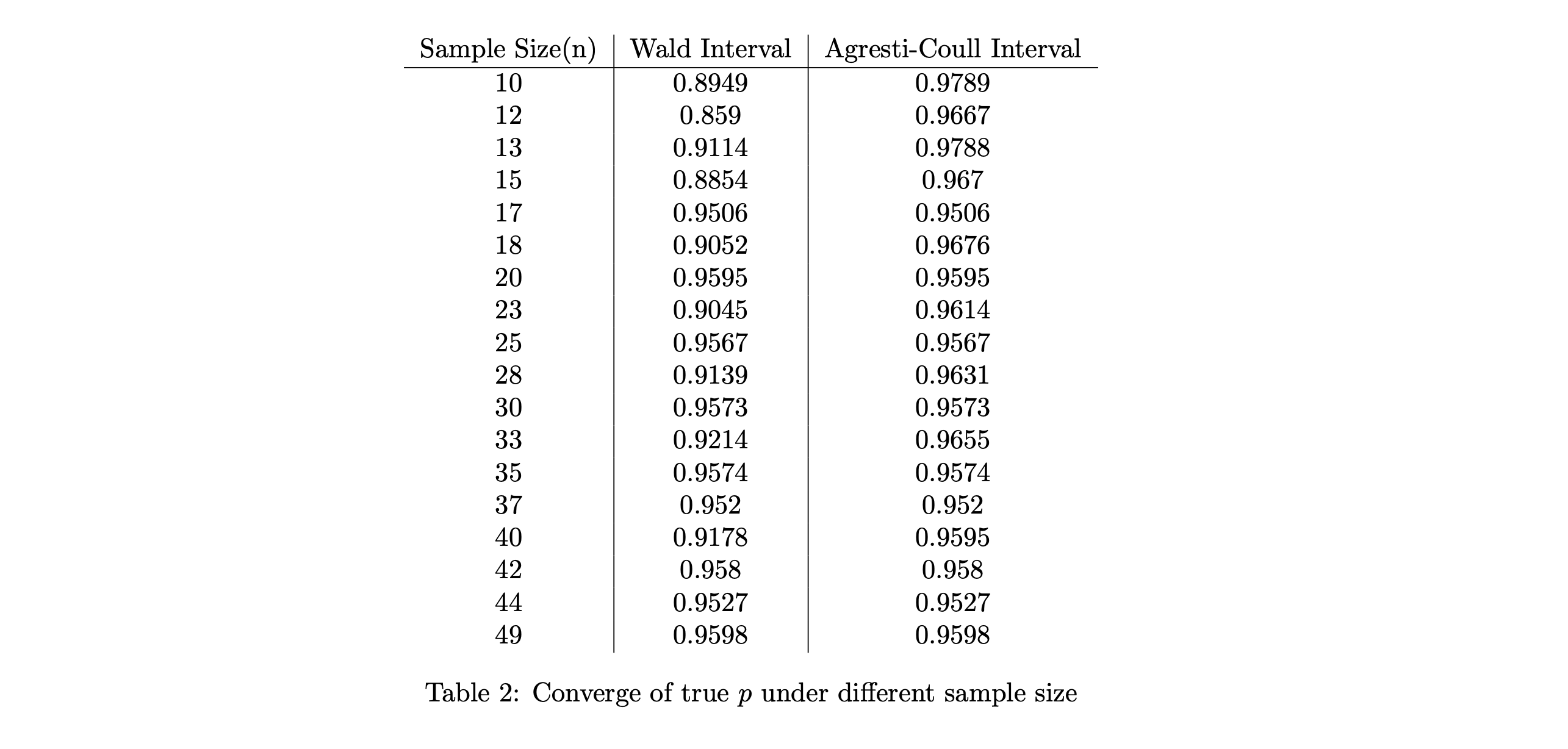 A Comparative Analysis of Interval Estimation Techniques in Small Sample Research